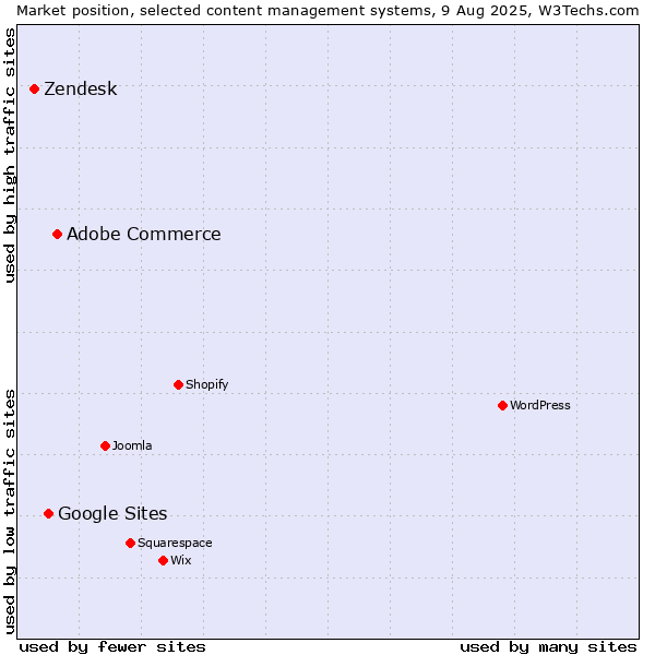 Market position of Adobe Commerce vs. Google Sites vs. Zendesk