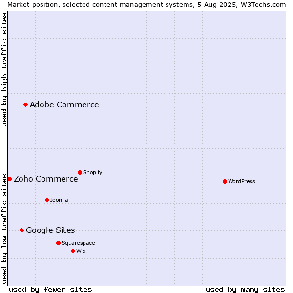 Market position of Adobe Commerce vs. Google Sites vs. Zoho Commerce
