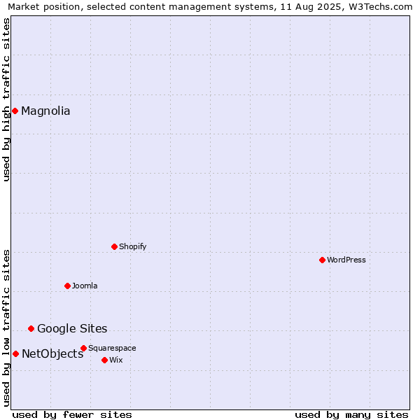 Market position of Google Sites vs. NetObjects vs. Magnolia