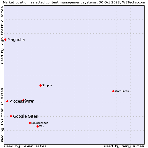 Market position of Google Sites vs. ProcessWire vs. Magnolia