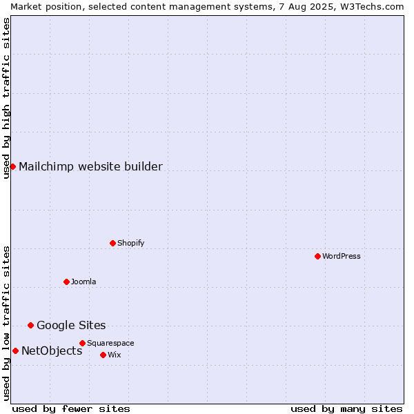 Market position of Google Sites vs. NetObjects vs. Mailchimp website builder