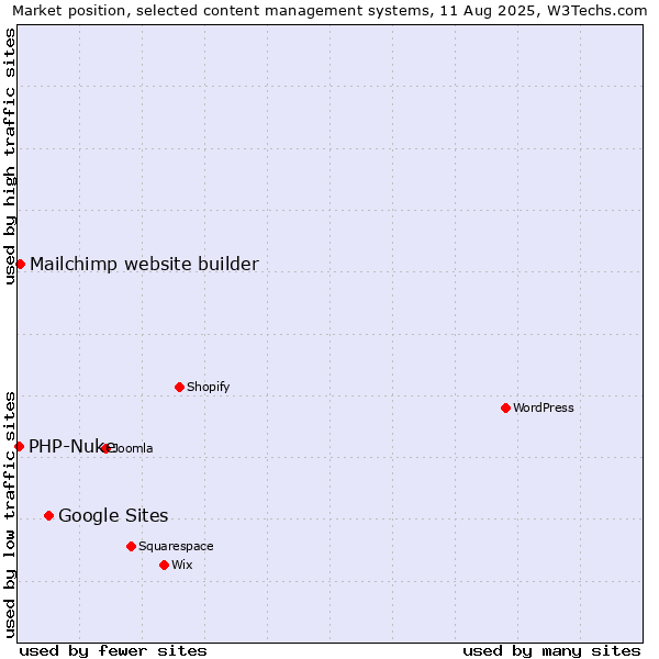Market position of Google Sites vs. Mailchimp website builder vs. PHP-Nuke