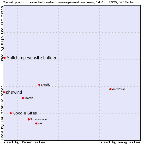 Market position of Google Sites vs. Mailchimp website builder vs. phpwind