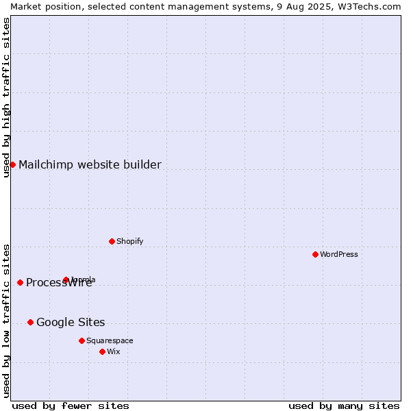 Market position of Google Sites vs. ProcessWire vs. Mailchimp website builder
