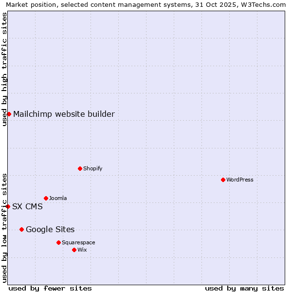 Market position of Google Sites vs. Mailchimp website builder vs. SX CMS