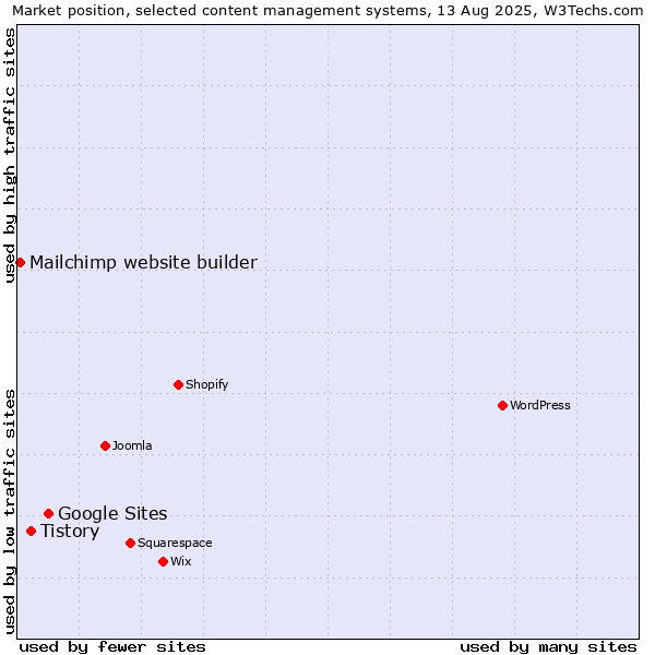Market position of Google Sites vs. Tistory vs. Mailchimp website builder