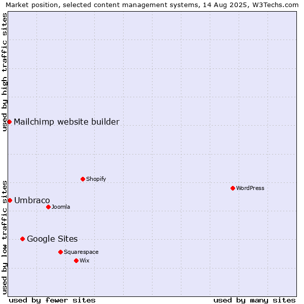 Market position of Google Sites vs. Umbraco vs. Mailchimp website builder