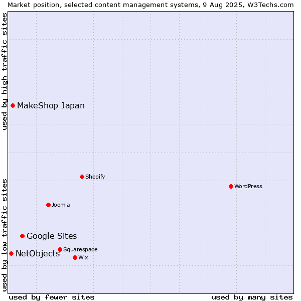 Market position of Google Sites vs. MakeShop Japan vs. NetObjects