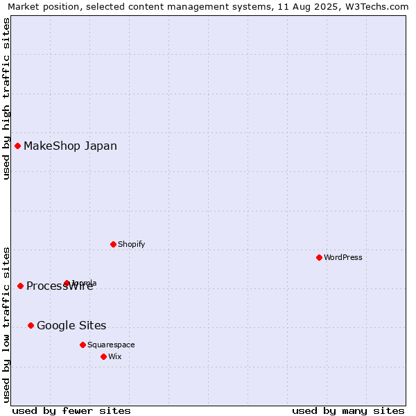 Market position of Google Sites vs. ProcessWire vs. MakeShop Japan