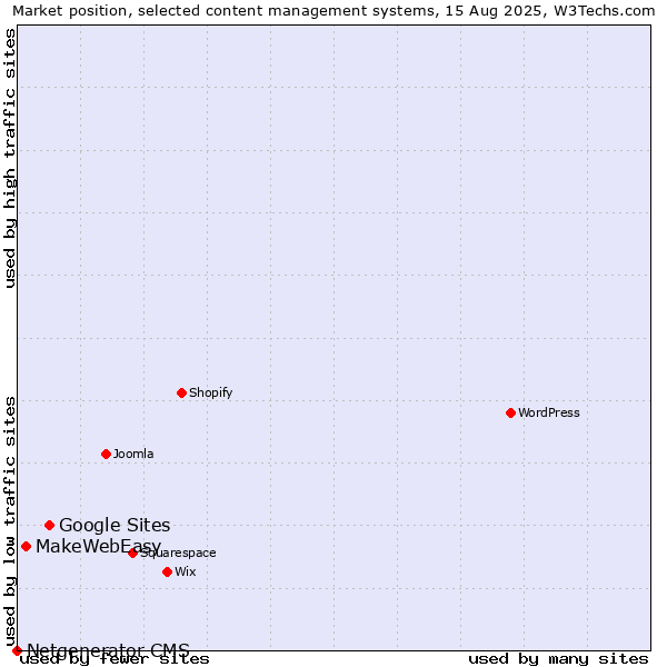 Market position of Google Sites vs. MakeWebEasy vs. Netgenerator CMS