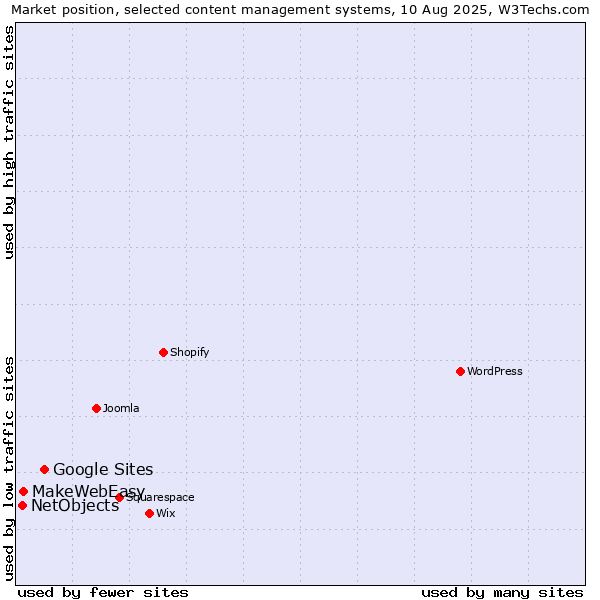 Market position of Google Sites vs. MakeWebEasy vs. NetObjects