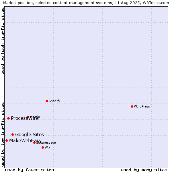 Market position of Google Sites vs. ProcessWire vs. MakeWebEasy