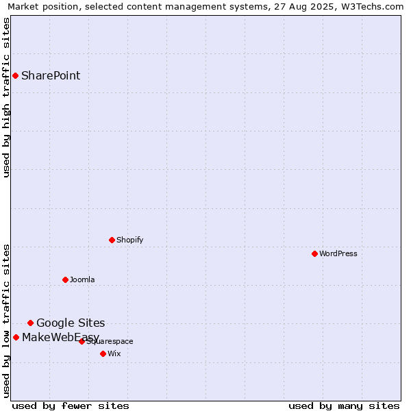 Market position of Google Sites vs. MakeWebEasy vs. SharePoint