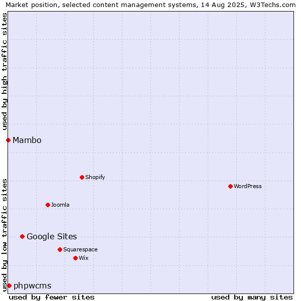 Market position of Google Sites vs. phpwcms vs. Mambo