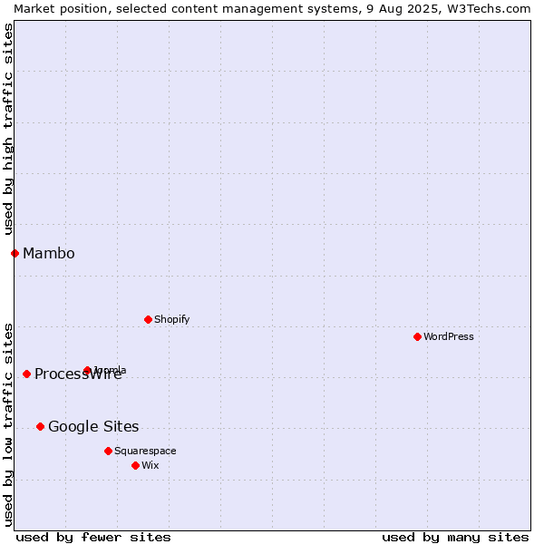Market position of Google Sites vs. ProcessWire vs. Mambo