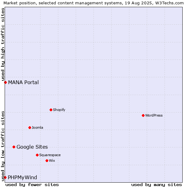 Market position of Google Sites vs. MANA Portal vs. PHPMyWind