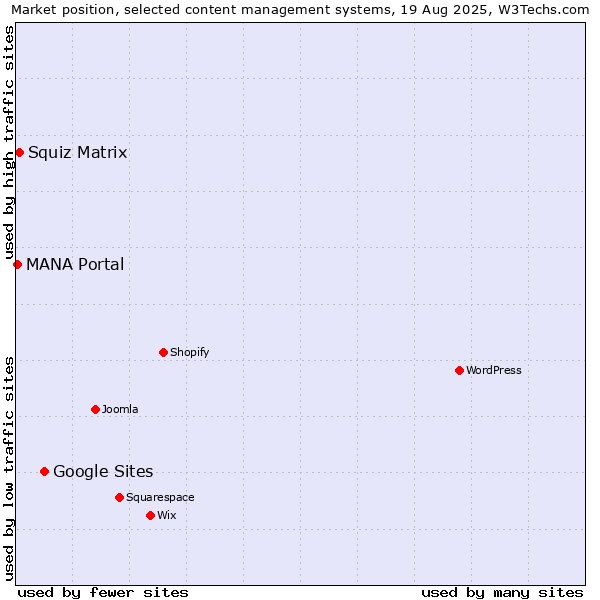Market position of Google Sites vs. Squiz Matrix vs. MANA Portal