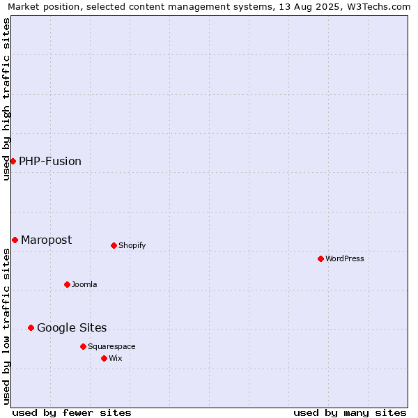 Market position of Google Sites vs. Maropost vs. PHP-Fusion