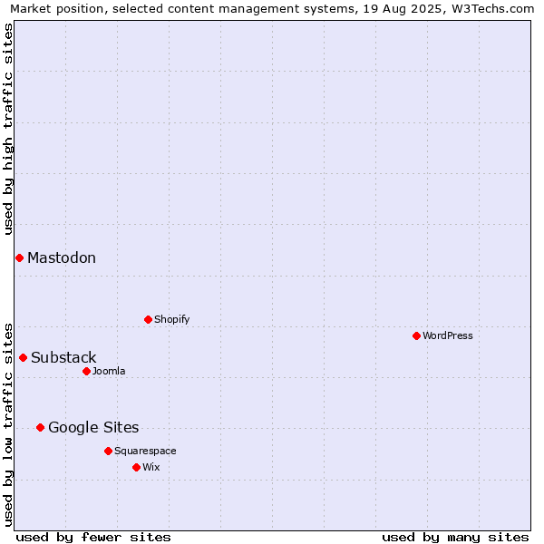 Market position of Google Sites vs. Substack vs. Mastodon