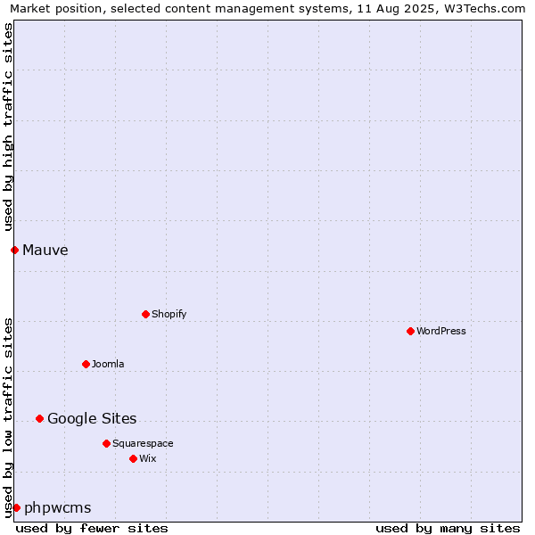 Market position of Google Sites vs. phpwcms vs. Mauve
