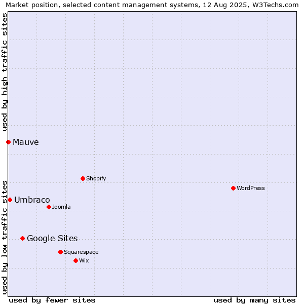 Market position of Google Sites vs. Umbraco vs. Mauve
