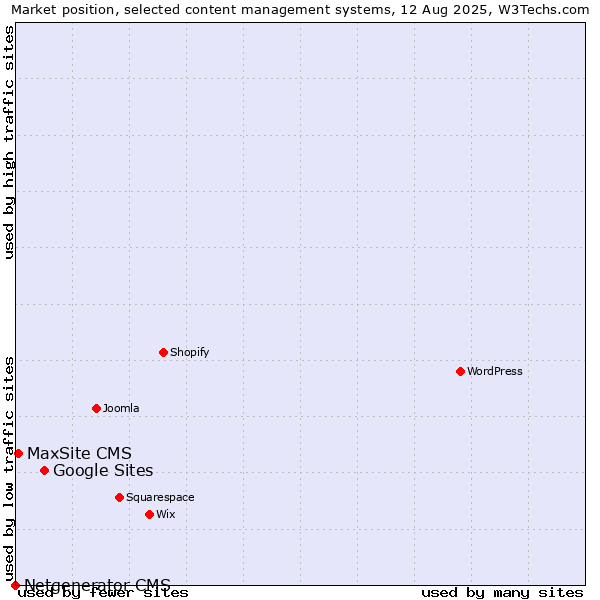 Market position of Google Sites vs. MaxSite CMS vs. Netgenerator CMS