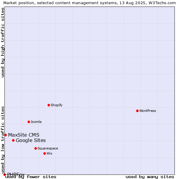 Market position of Google Sites vs. MaxSite CMS vs. PHPFox