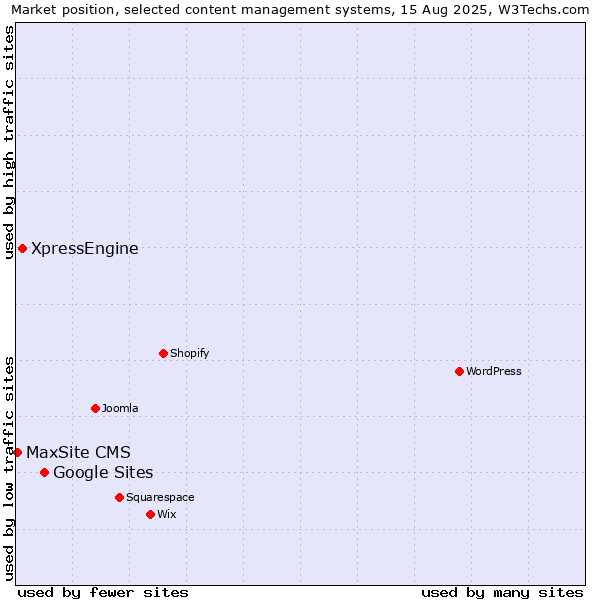 Market position of Google Sites vs. XpressEngine vs. MaxSite CMS