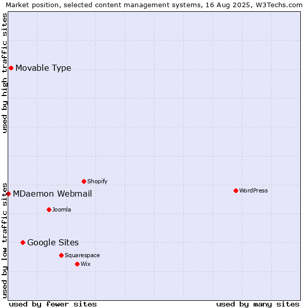 Market position of Google Sites vs. Movable Type vs. MDaemon Webmail