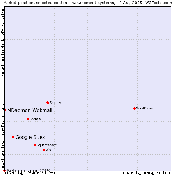 Market position of Google Sites vs. MDaemon Webmail vs. Netgenerator CMS