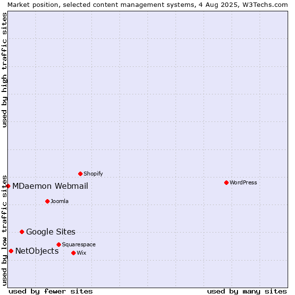 Market position of Google Sites vs. NetObjects vs. MDaemon Webmail
