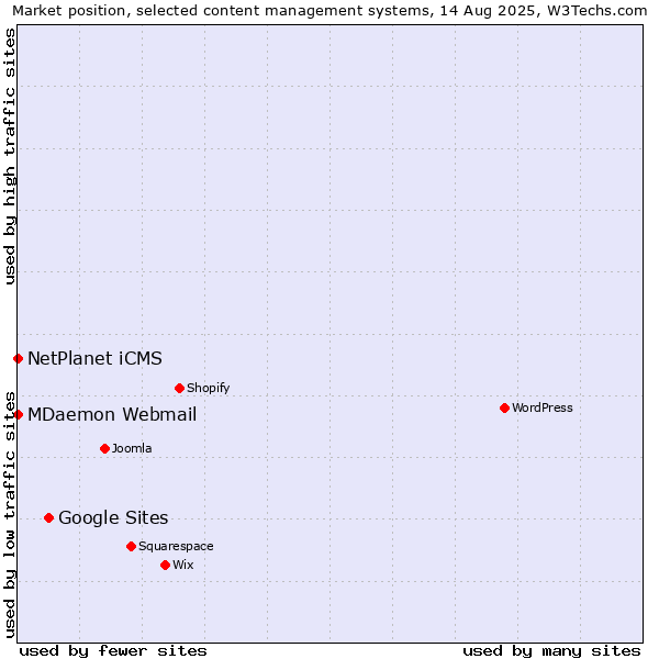 Market position of Google Sites vs. NetPlanet iCMS vs. MDaemon Webmail