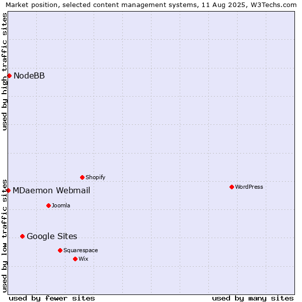 Market position of Google Sites vs. NodeBB vs. MDaemon Webmail