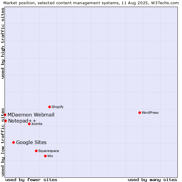 Market position of Google Sites vs. Notepad++ vs. MDaemon Webmail