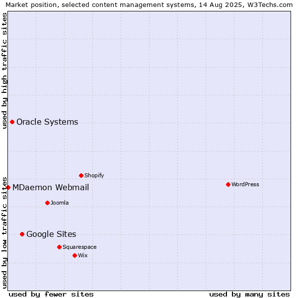 Market position of Google Sites vs. Oracle Systems vs. MDaemon Webmail