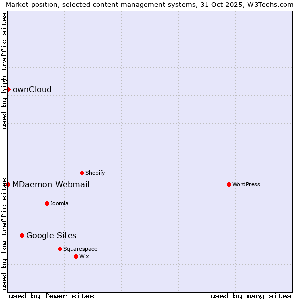Market position of Google Sites vs. ownCloud vs. MDaemon Webmail