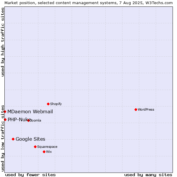 Market position of Google Sites vs. PHP-Nuke vs. MDaemon Webmail