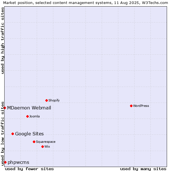 Market position of Google Sites vs. phpwcms vs. MDaemon Webmail