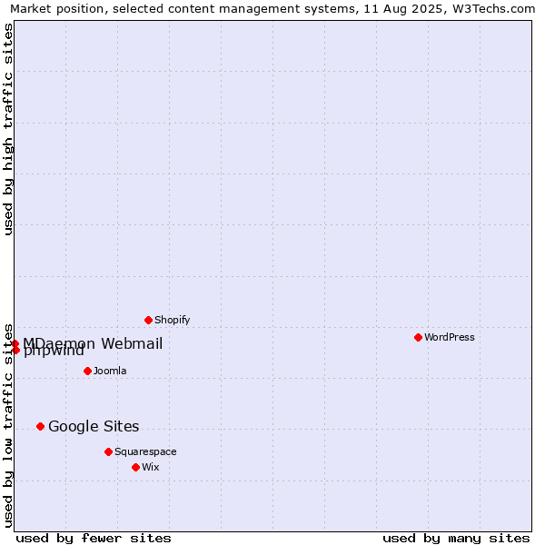 Market position of Google Sites vs. phpwind vs. MDaemon Webmail