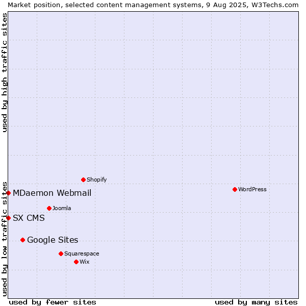 Market position of Google Sites vs. MDaemon Webmail vs. SX CMS