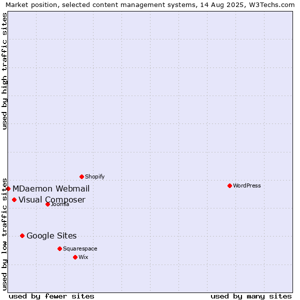Market position of Google Sites vs. Visual Composer vs. MDaemon Webmail