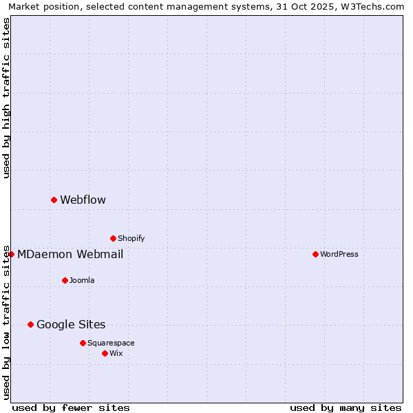 Market position of Webflow vs. Google Sites vs. MDaemon Webmail