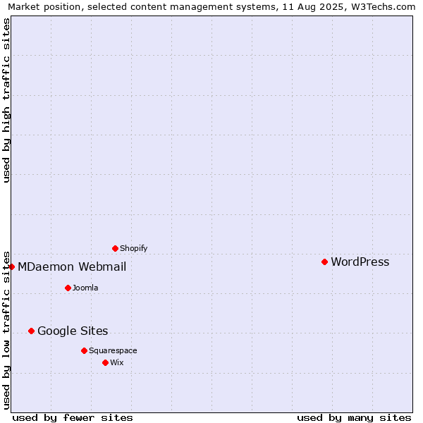 Market position of WordPress vs. Google Sites vs. MDaemon Webmail