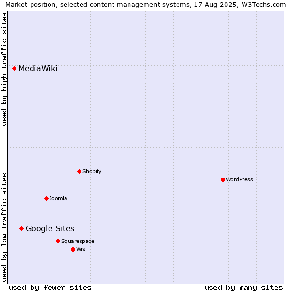Market position of Google Sites vs. MediaWiki