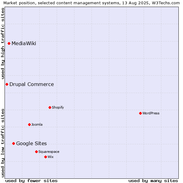 Market position of Google Sites vs. MediaWiki vs. Drupal Commerce