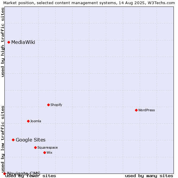 Market position of Google Sites vs. MediaWiki vs. Navigate CMS