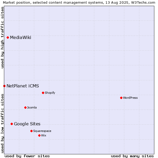 Market position of Google Sites vs. MediaWiki vs. NetPlanet iCMS