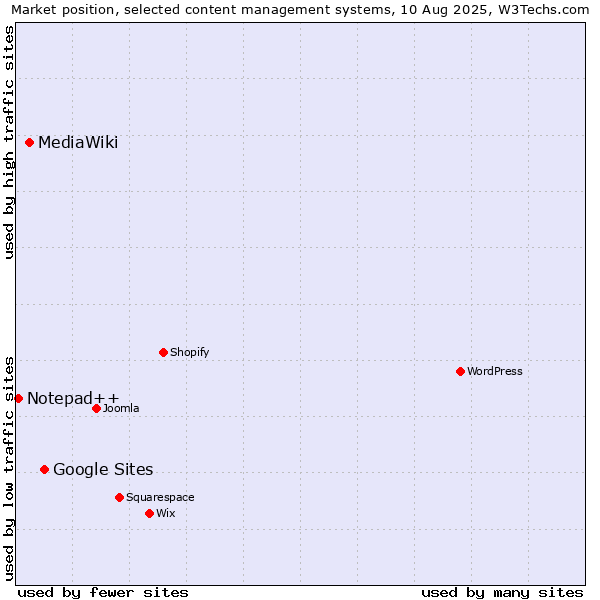 Market position of Google Sites vs. MediaWiki vs. Notepad++