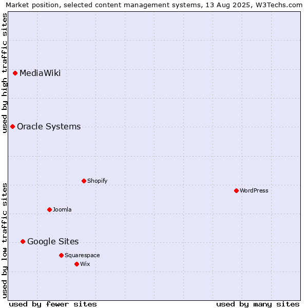 Market position of Google Sites vs. MediaWiki vs. Oracle Systems