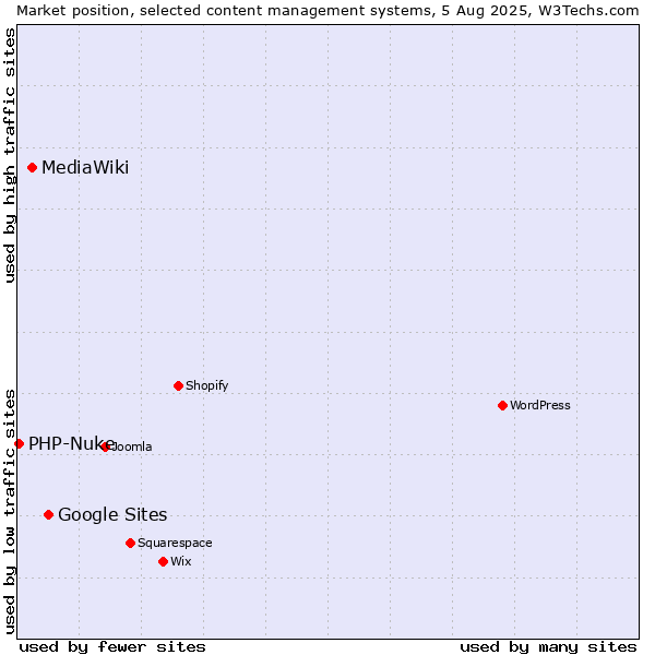 Market position of Google Sites vs. MediaWiki vs. PHP-Nuke